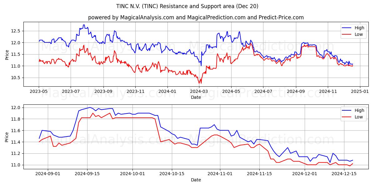 TINC N.V. (TINC) Support and Resistance area (20 Dec)