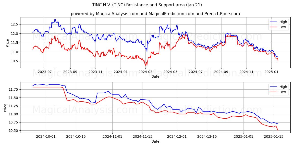 TINC N.V. (TINC) Support and Resistance area (18 Jan)