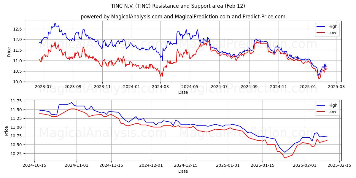  TINC N.V. (TINC) Support and Resistance area (25 Jan) 