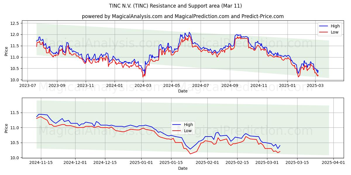  TINC N.V. (TINC) Support and Resistance area (28 Feb) 