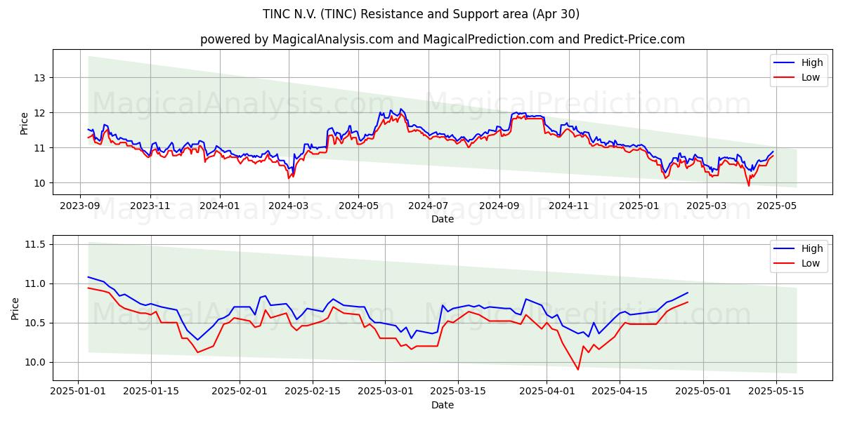  TINC N.V. (TINC) Support and Resistance area (30 Apr) 