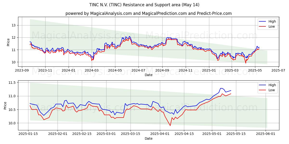  TINC N.V. (TINC) Support and Resistance area (14 May) 