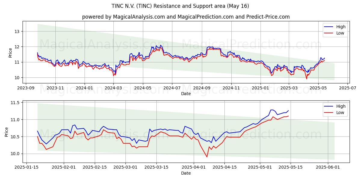 TINC N.V. (TINC) Support and Resistance area (16 May)
