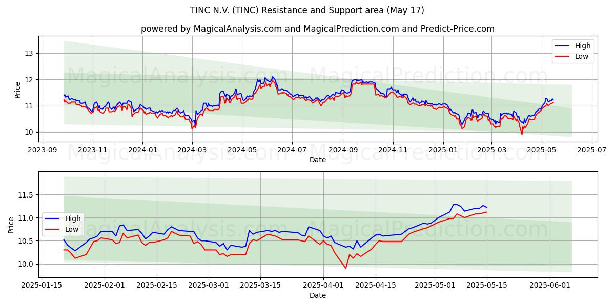  TINC N.V. (TINC) Support and Resistance area (17 May) 