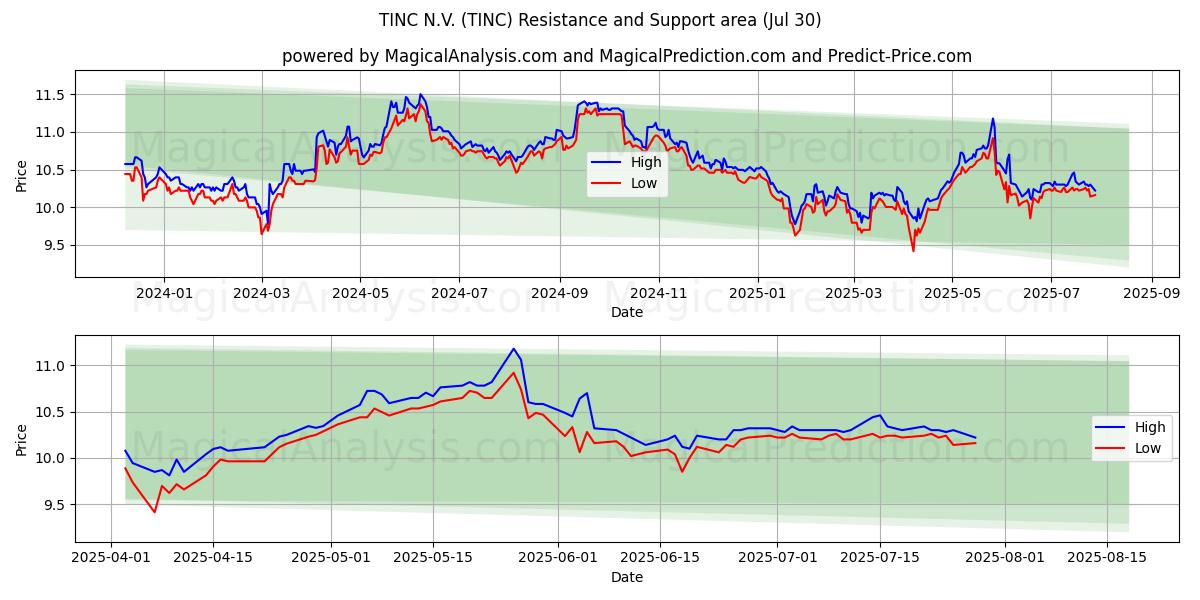 TINC N.V. (TINC) Support and Resistance area (11 Jul)