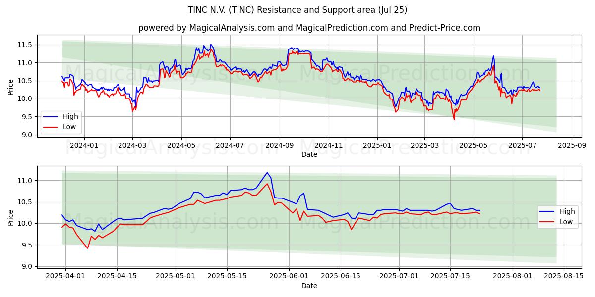 TINC N.V. (TINC) Support and Resistance area (23 Jul)