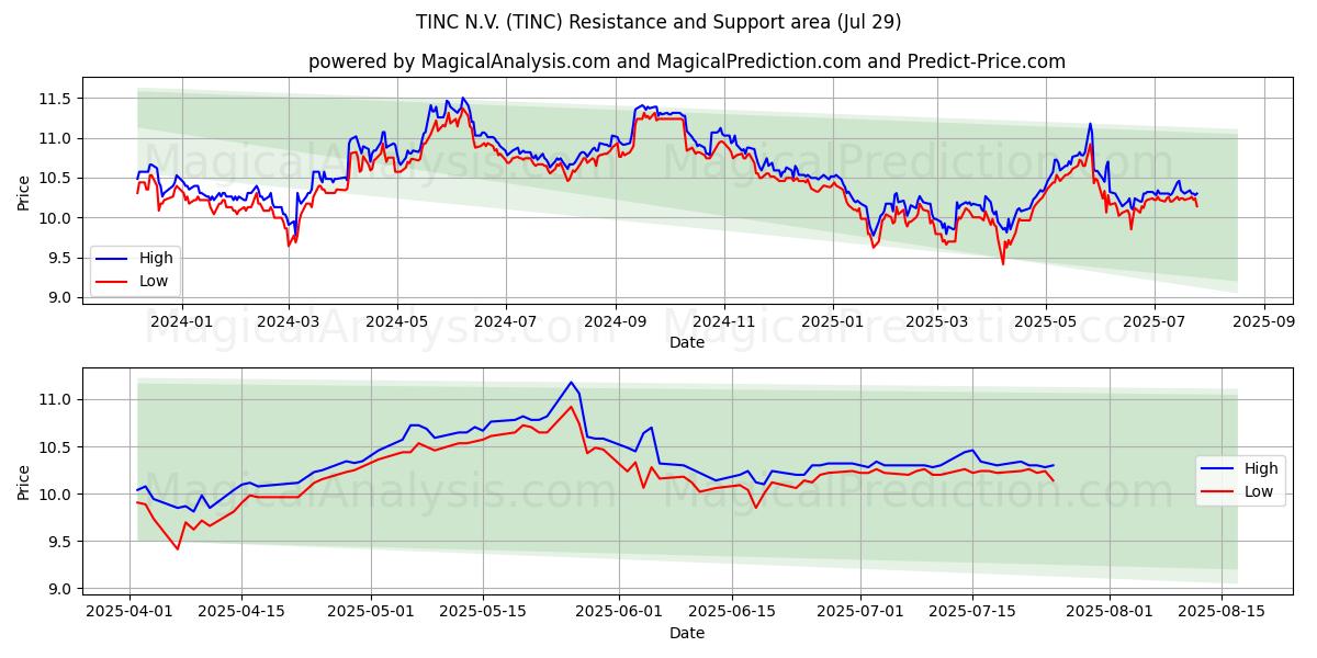 TINC N.V. (TINC) Support and Resistance area (25 Jul)