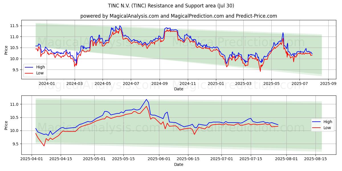 TINC N.V. (TINC) Support and Resistance area (28 Jul)