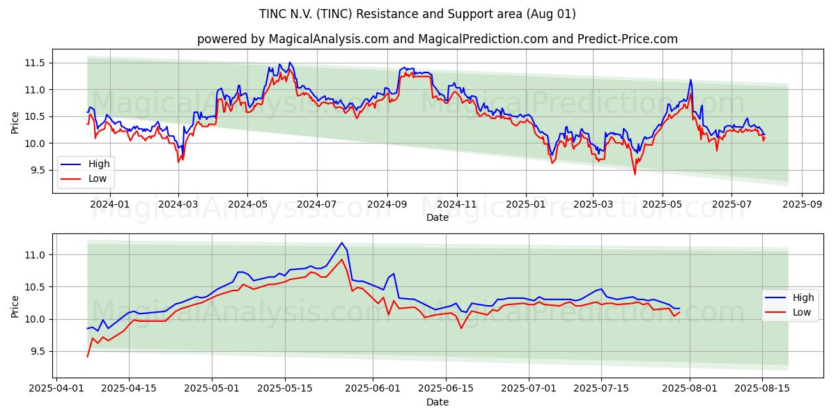TINC N.V. (TINC) Support and Resistance area (31 Jul)