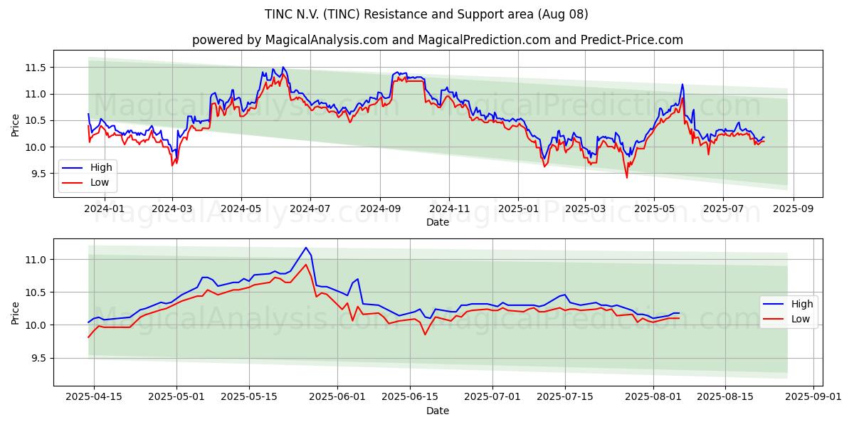  TINC N.V. (TINC) Support and Resistance area (07 Aug) 