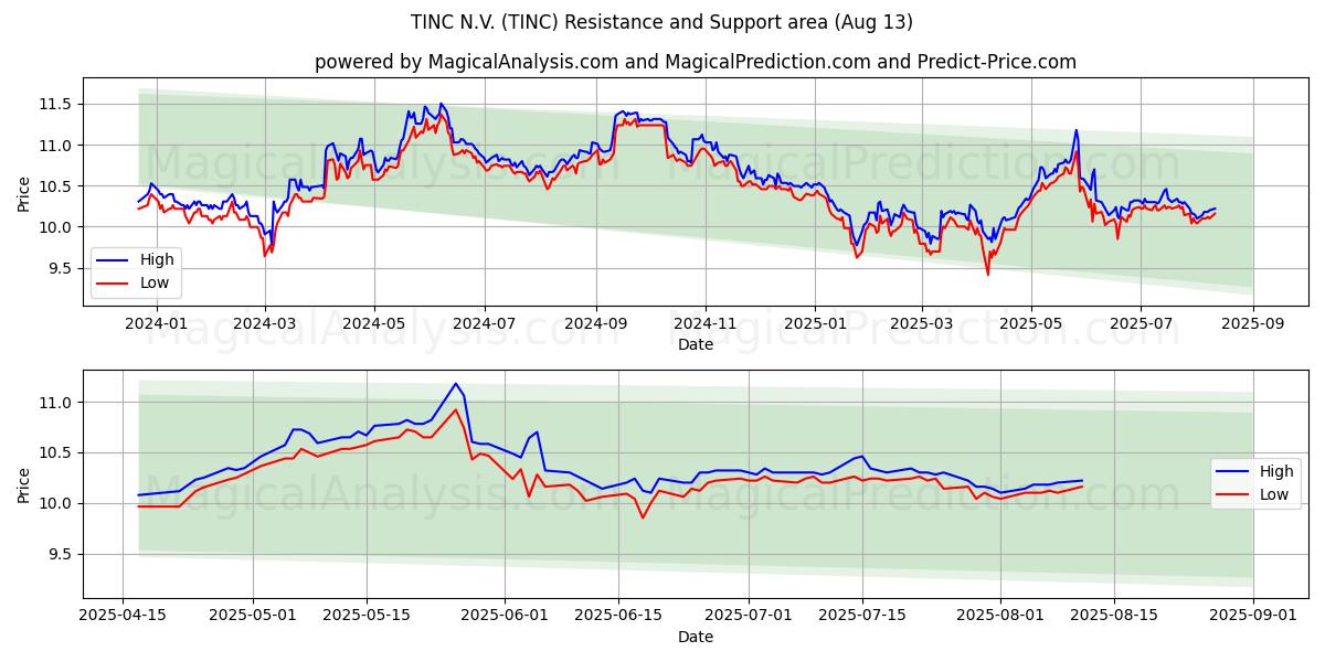 TINC N.V. (TINC) Support and Resistance area (11 Aug)