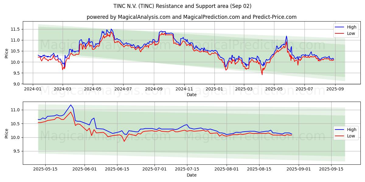  TINC N.V. (TINC) Support and Resistance area (28 Aug) 