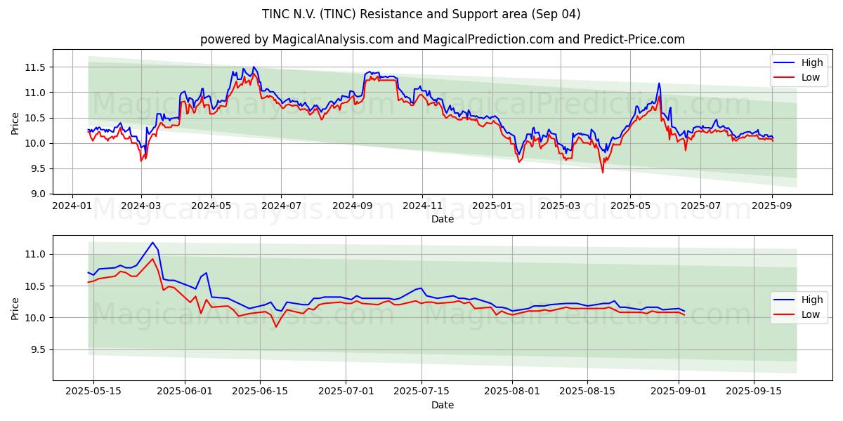  TINC N.V. (TINC) Support and Resistance area (01 Sep) 