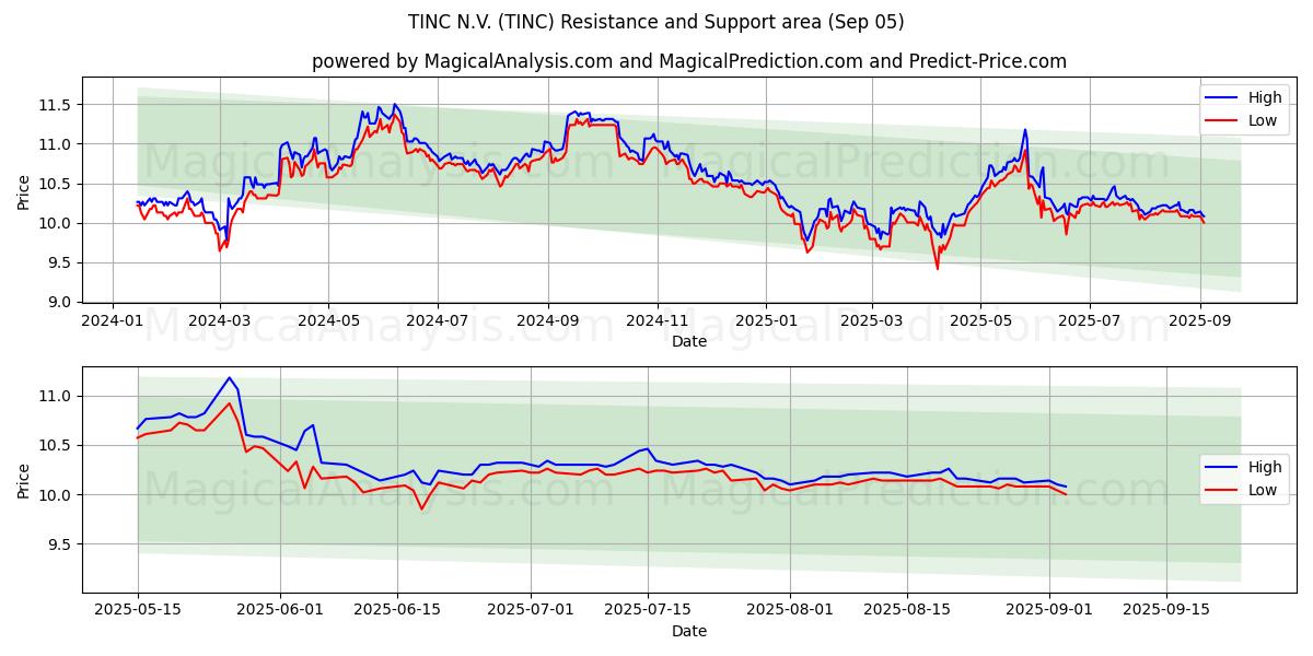 TINC N.V. (TINC) Support and Resistance area (04 Sep)