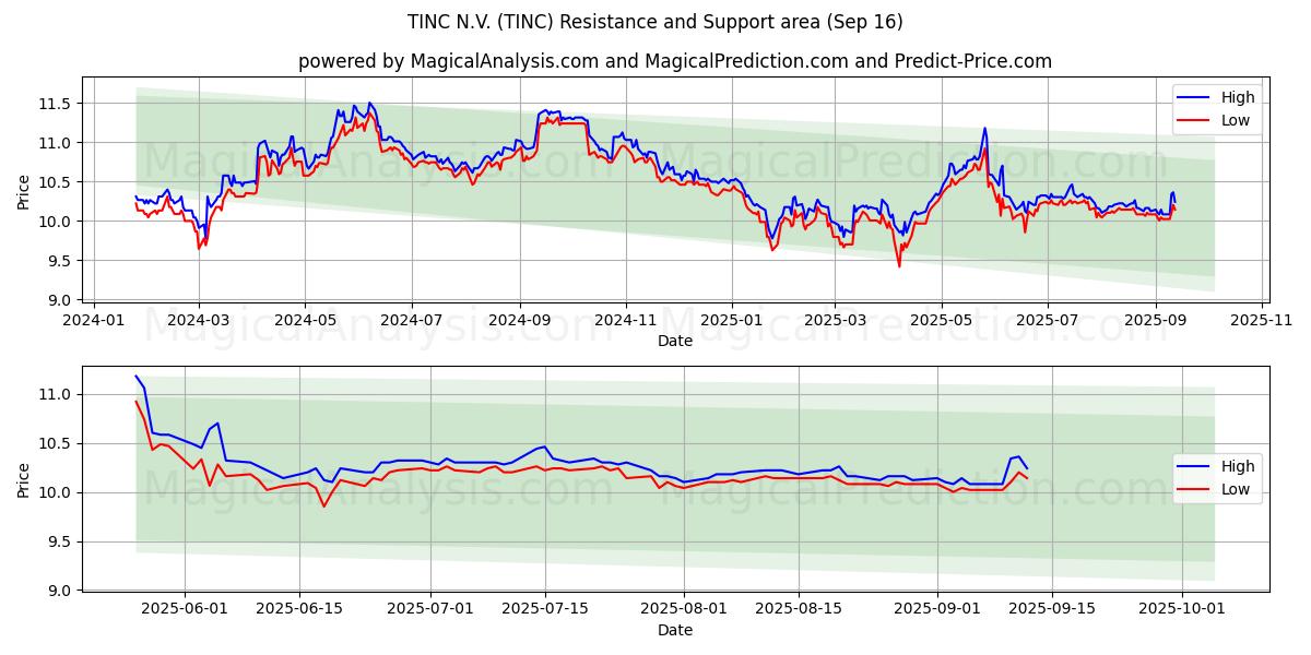 TINC N.V. (TINC) Support and Resistance area (15 Sep)