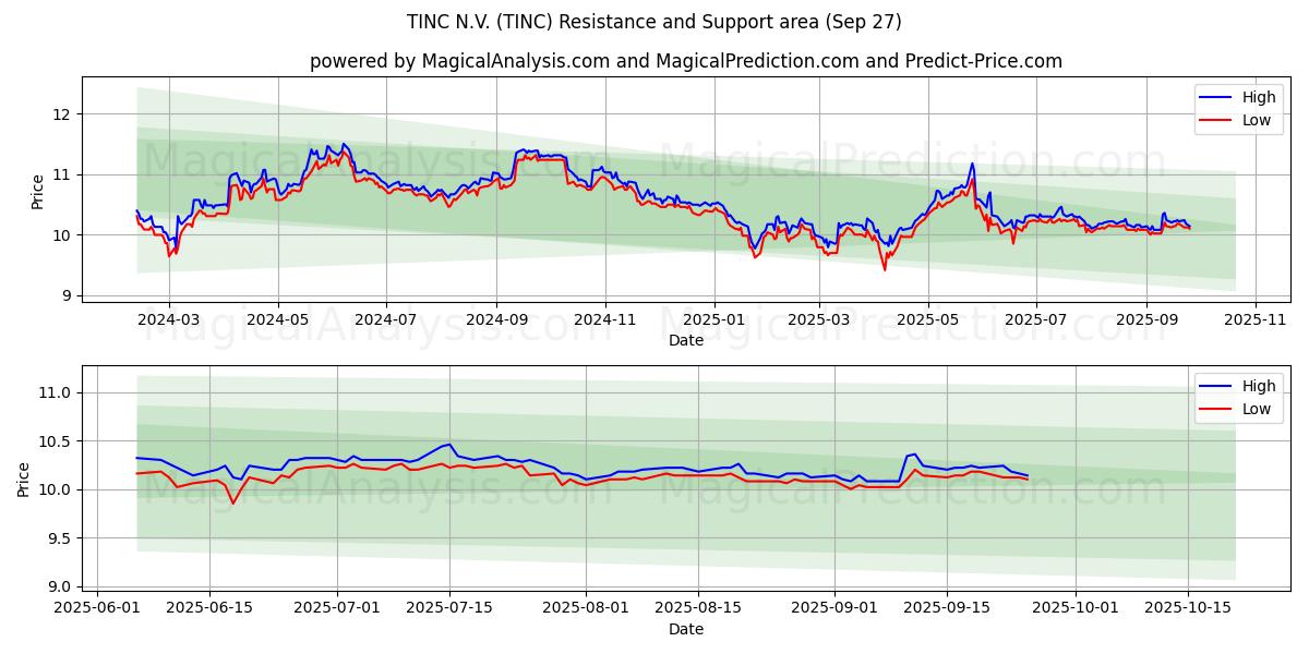  TINC N.V. (TINC) Support and Resistance area (26 Sep) 