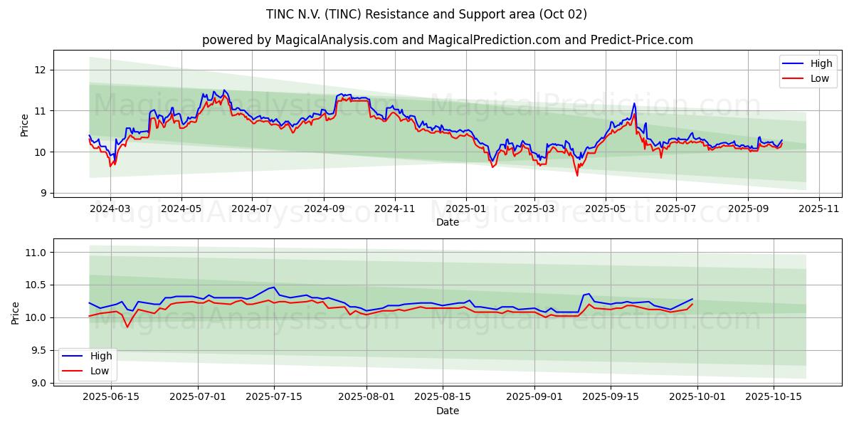  TINC N.V. (TINC) Support and Resistance area (01 Oct) 