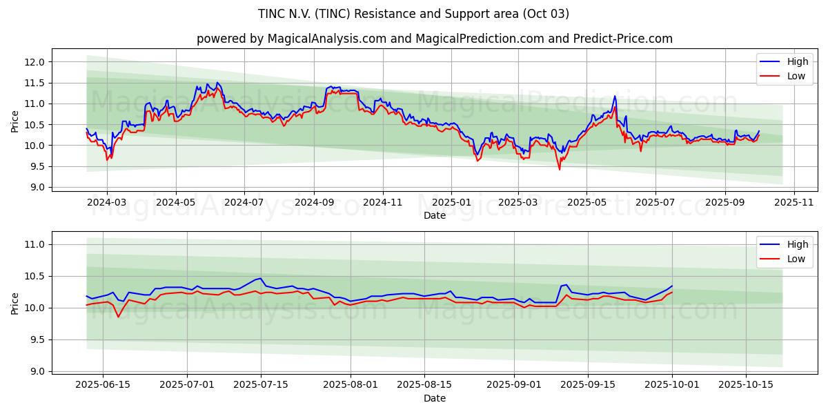  TINC N.V. (TINC) Support and Resistance area (02 Oct) 