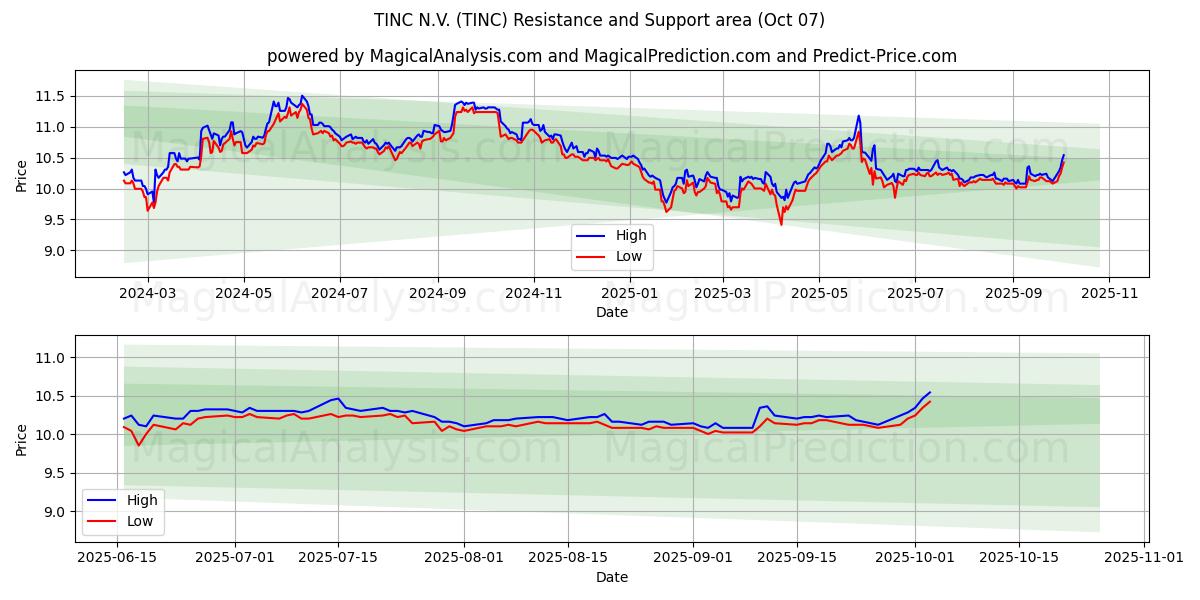 TINC N.V. (TINC) Support and Resistance area (03 Oct)