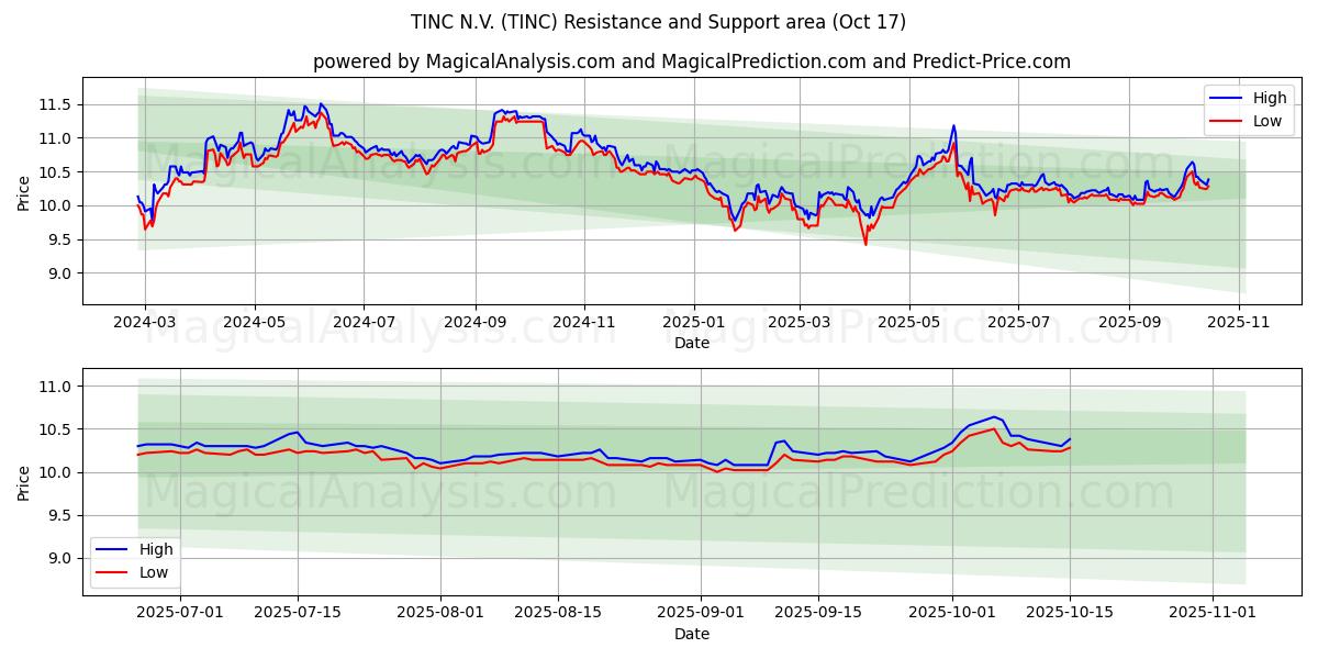 TINC N.V. (TINC) Support and Resistance area (16 Oct) TINC N.V. (TINC) Support and Resistance area (16 Oct)