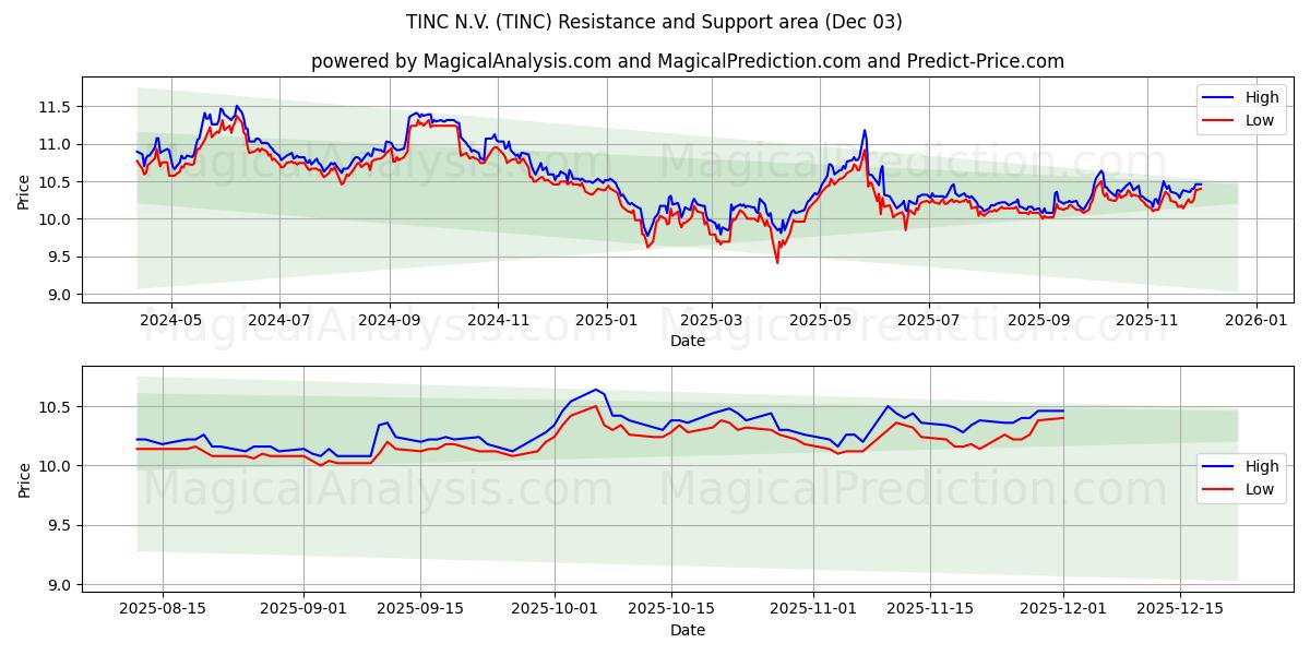  TINC N.V. (TINC) Support and Resistance area (02 Dec) 