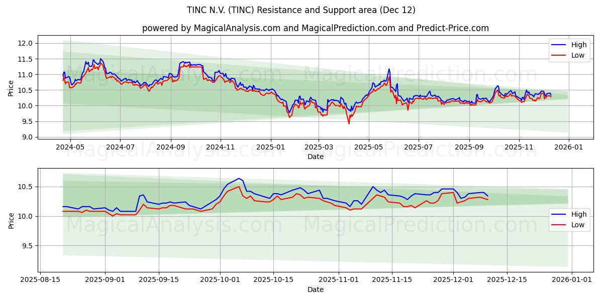 TINC N.V. (TINC) Support and Resistance area (11 Dec)