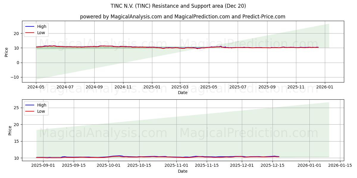  TINC N.V. (TINC) Support and Resistance area (19 Dec) 