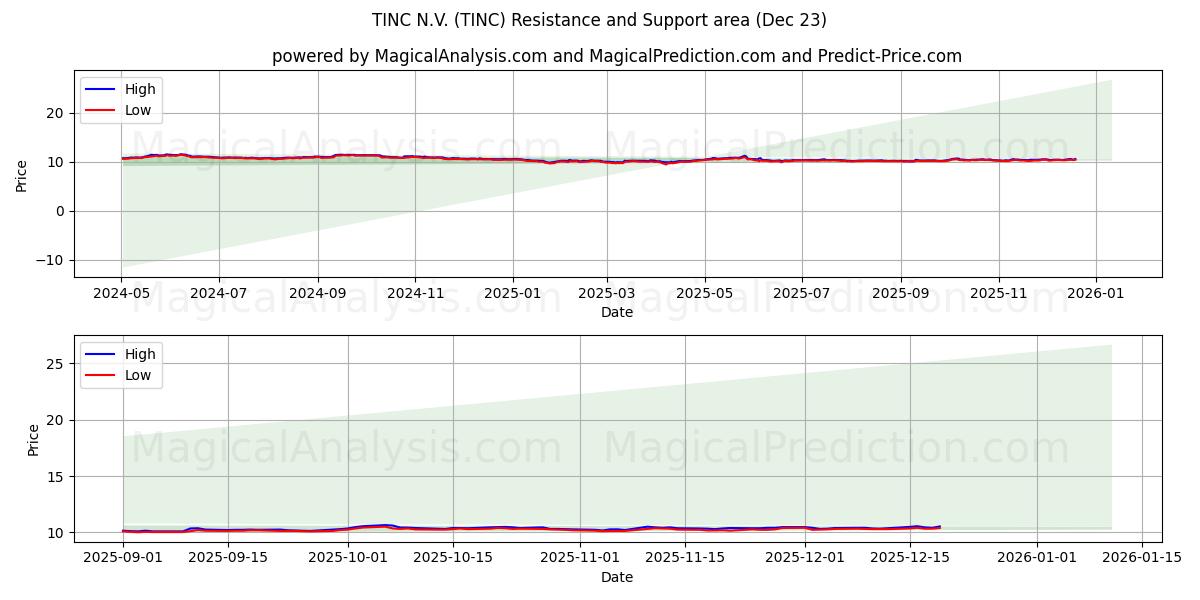  TINC N.V. (TINC) Support and Resistance area (22 Dec) 