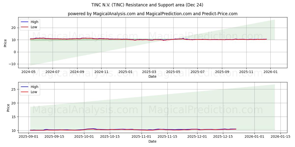  TINC N.V. (TINC) Support and Resistance area (23 Dec) 