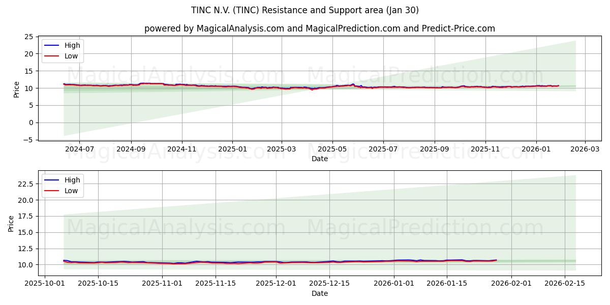  TINC N.V. (TINC) Support and Resistance area (29 Jan) 