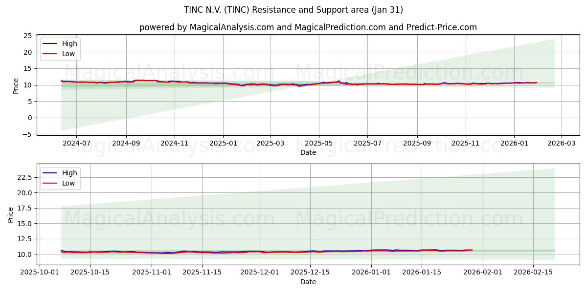  TINC N.V. (TINC) Support and Resistance area (30 Jan) 