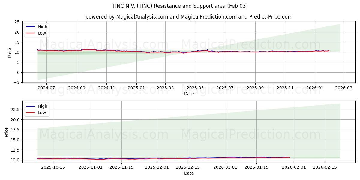 TINC N.V. (TINC) Support and Resistance area (02 Feb) 