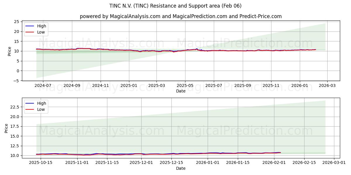TINC N.V. (TINC) Support and Resistance area (05 Feb)