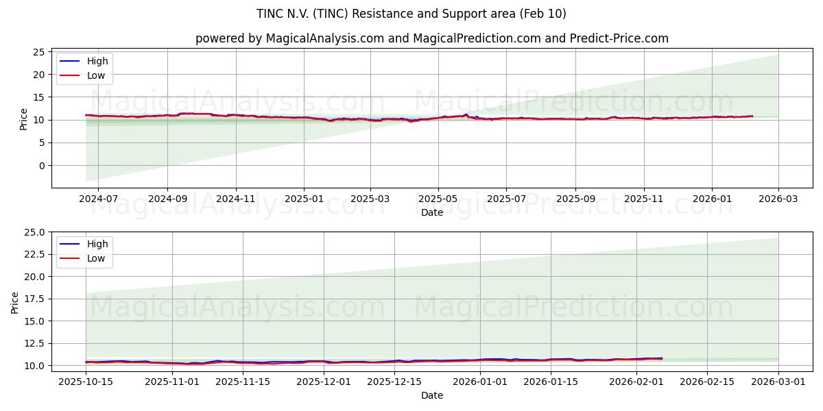 TINC N.V. (TINC) Support and Resistance area (09 Feb)