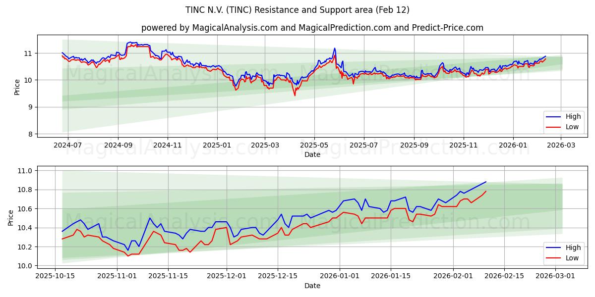 TINC N.V. (TINC) Support and Resistance area (11 Feb)