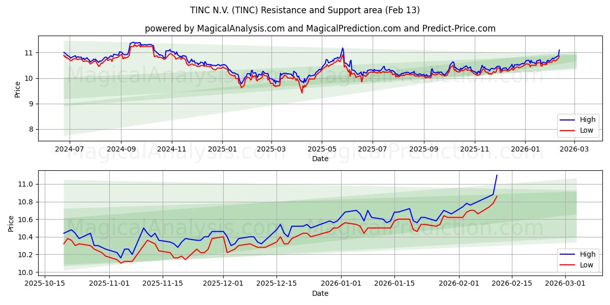 TINC N.V. (TINC) Support and Resistance area (12 Feb)