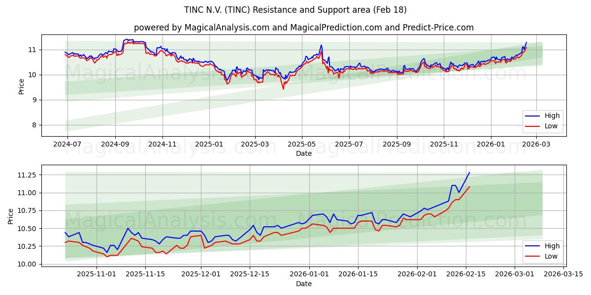 TINC N.V. (TINC) Support and Resistance area (17 Feb)