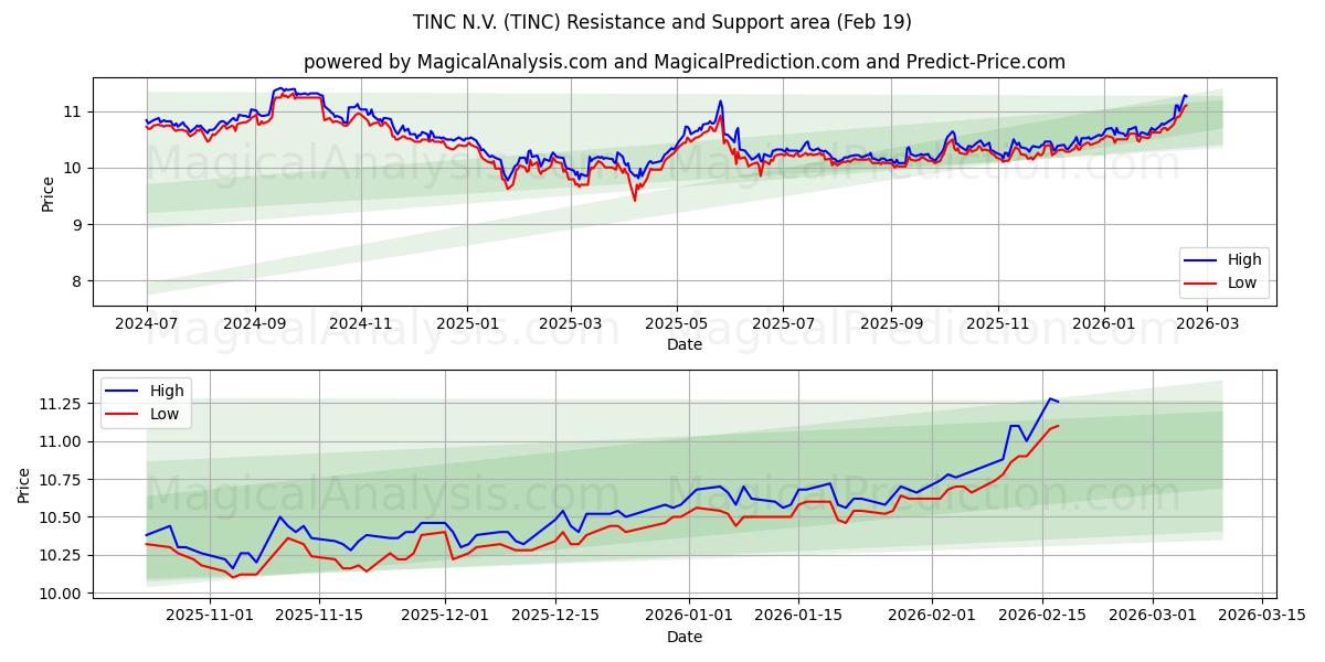 TINC N.V. (TINC) Support and Resistance area (18 Feb)