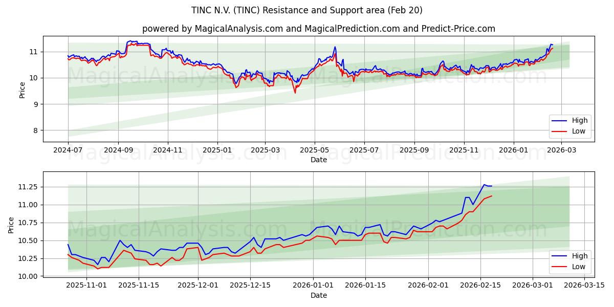 TINC N.V. (TINC) Support and Resistance area (19 Feb)