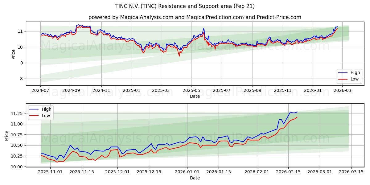  TINC N.V. (TINC) Support and Resistance area (20 Feb) 