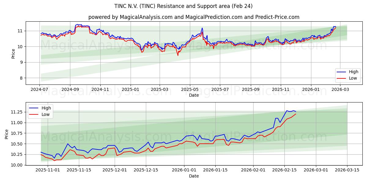  TINC N.V. (TINC) Support and Resistance area (23 Feb) 