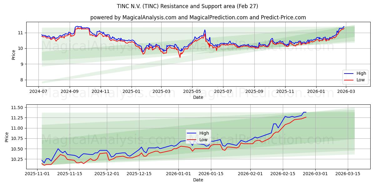 TINC N.V. (TINC) Support and Resistance area (26 Feb)