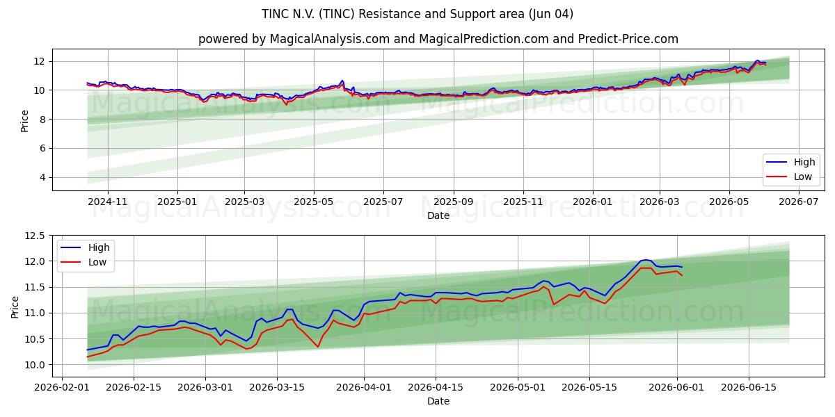  TINC N.V. (TINC) Support and Resistance area (02 Jun) 