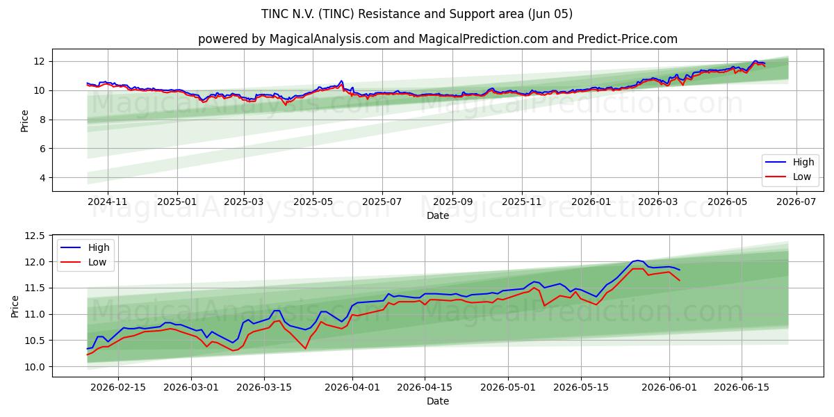  TINC N.V. (TINC) Support and Resistance area (03 Jun) 
