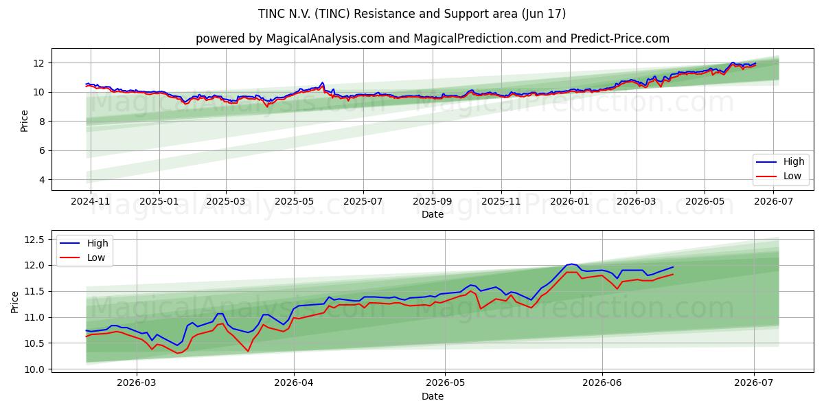 TINC N.V. (TINC) Support and Resistance area (12 Jun)
