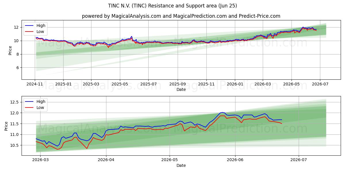 TINC N.V. (TINC) Support and Resistance area (22 Jun)