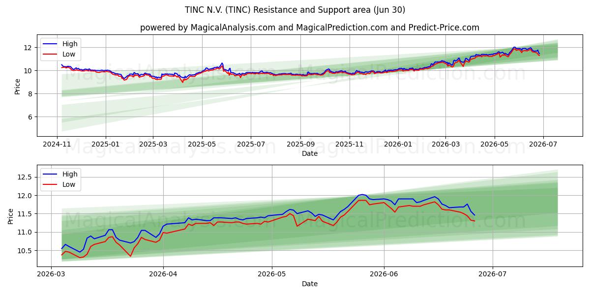  TINC N.V. (TINC) Support and Resistance area (29 Jun) 