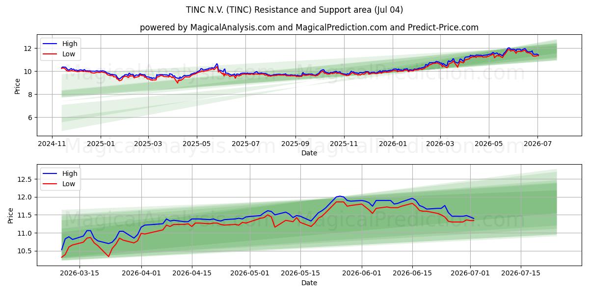 TINC N.V. (TINC) Support and Resistance area (03 Jul)