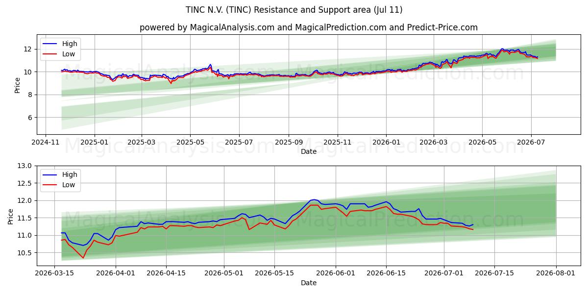TINC N.V. (TINC) Support and Resistance area (10 Jul)
