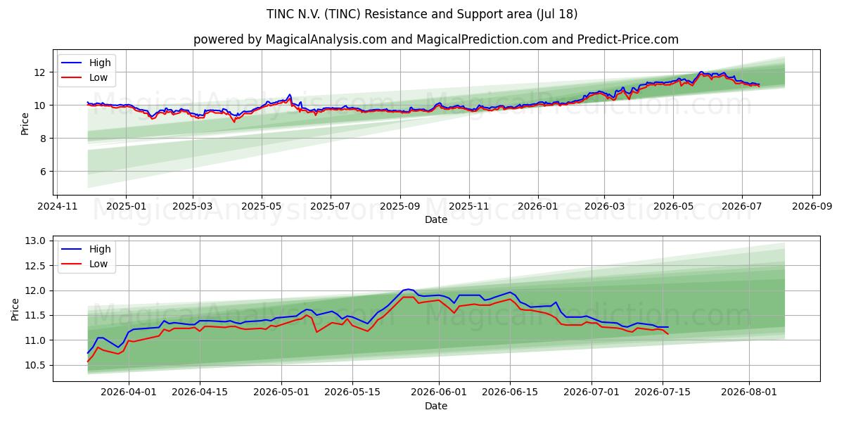 TINC N.V. (TINC) Support and Resistance area (17 Jul)